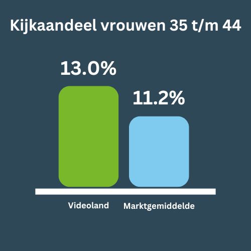 Kijkaandeel vrouwen 35 t/m 44 September